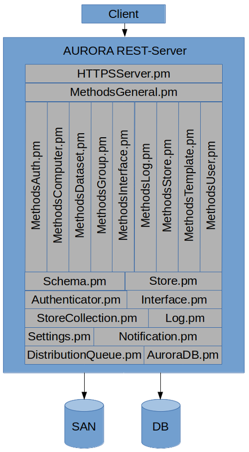 AURORA REST-server overall diagram